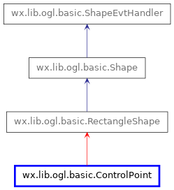 Inheritance diagram of ControlPoint