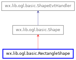 Inheritance diagram of RectangleShape