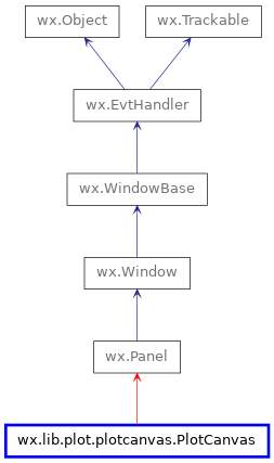 Inheritance diagram of PlotCanvas