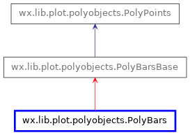 Inheritance diagram of PolyBars