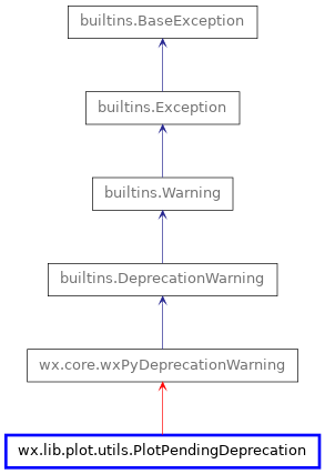Inheritance diagram of PlotPendingDeprecation