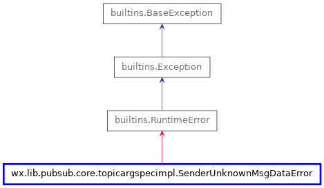 Inheritance diagram of SenderUnknownMsgDataError