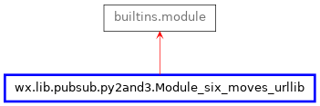 Inheritance diagram of Module_six_moves_urllib