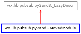 Inheritance diagram of MovedModule