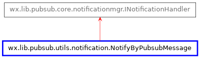 Inheritance diagram of NotifyByPubsubMessage