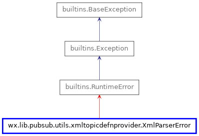 Inheritance diagram of XmlParserError