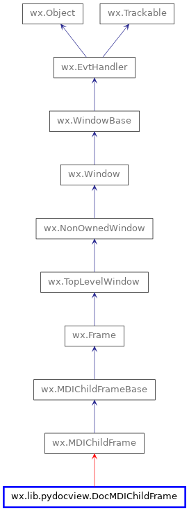 Inheritance diagram of DocMDIChildFrame