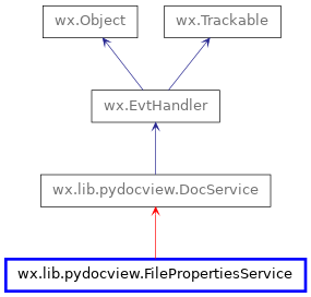 Inheritance diagram of FilePropertiesService