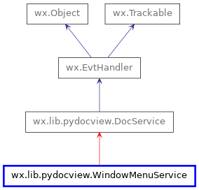 Inheritance diagram of WindowMenuService