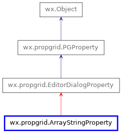 Inheritance diagram of ArrayStringProperty