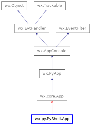 Inheritance diagram of App