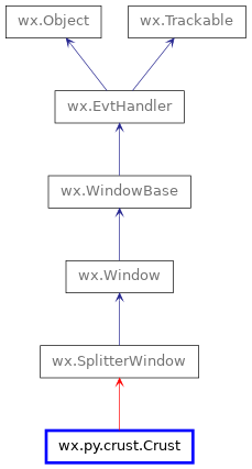 Inheritance diagram of Crust