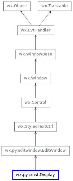 Inheritance diagram of Display