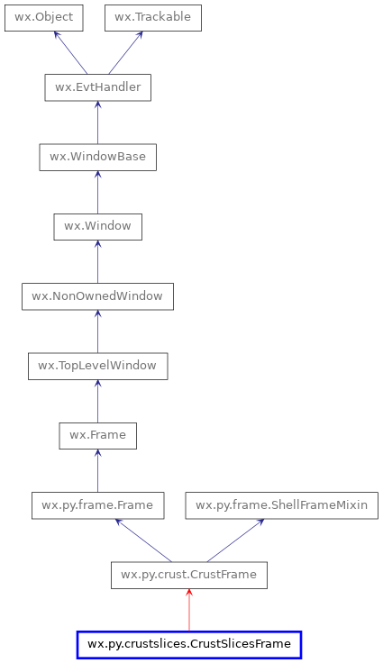 Inheritance diagram of CrustSlicesFrame
