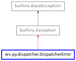 Inheritance diagram of DispatcherError