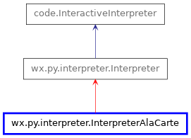 Inheritance diagram of InterpreterAlaCarte