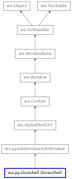 Inheritance diagram of SlicesShell
