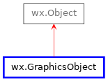 Inheritance diagram of GraphicsObject