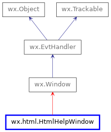 Inheritance diagram of HtmlHelpWindow