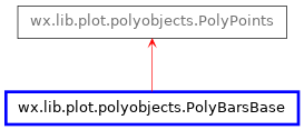 Inheritance diagram of PolyBarsBase