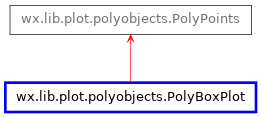 Inheritance diagram of PolyBoxPlot