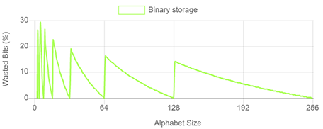 Binary encoding efficiency