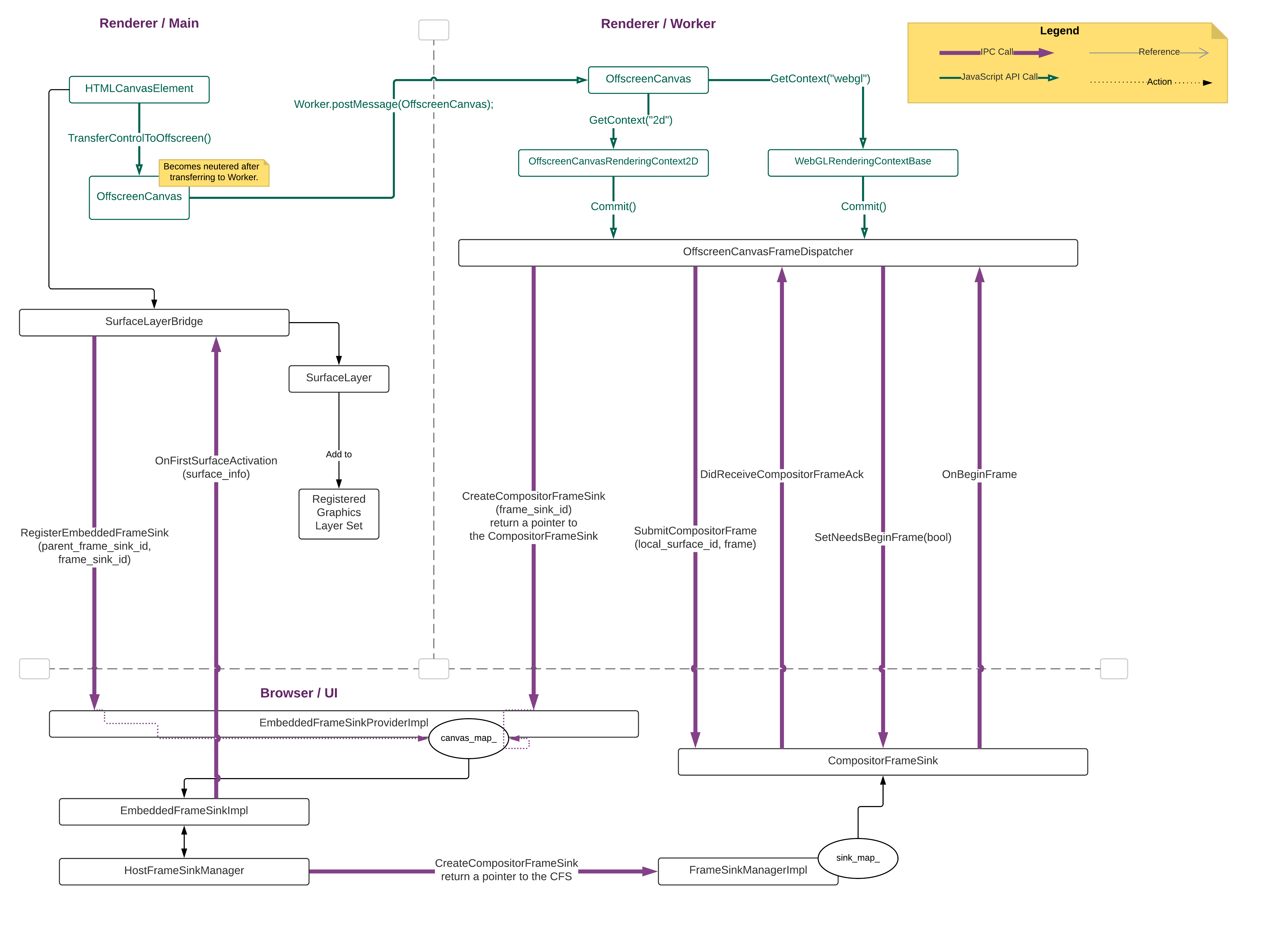 General Mojo IPC Flow Diagram