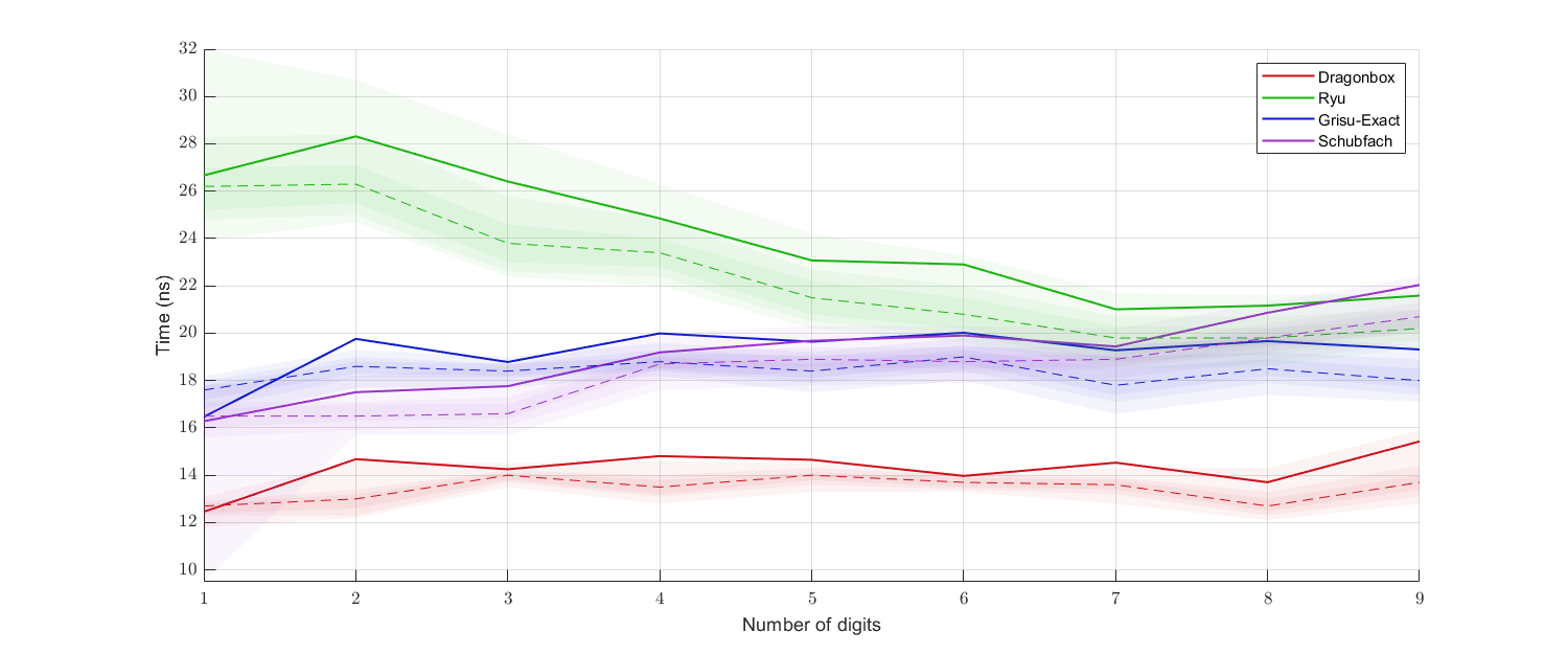 digits_benchmark_binary32