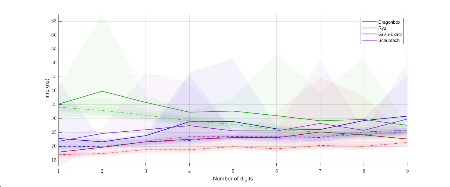 digits_benchmark_binary32
