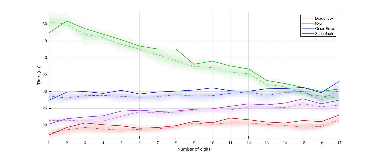 digits_benchmark_binary64