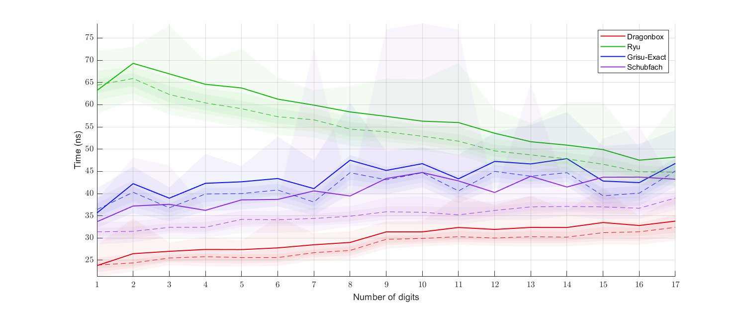 digits_benchmark_binary64
