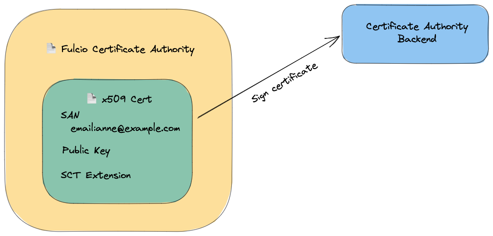 Signing with embedded SCT diagram
