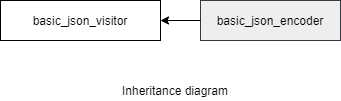 basic_json_encoder