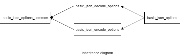 basic_json_options