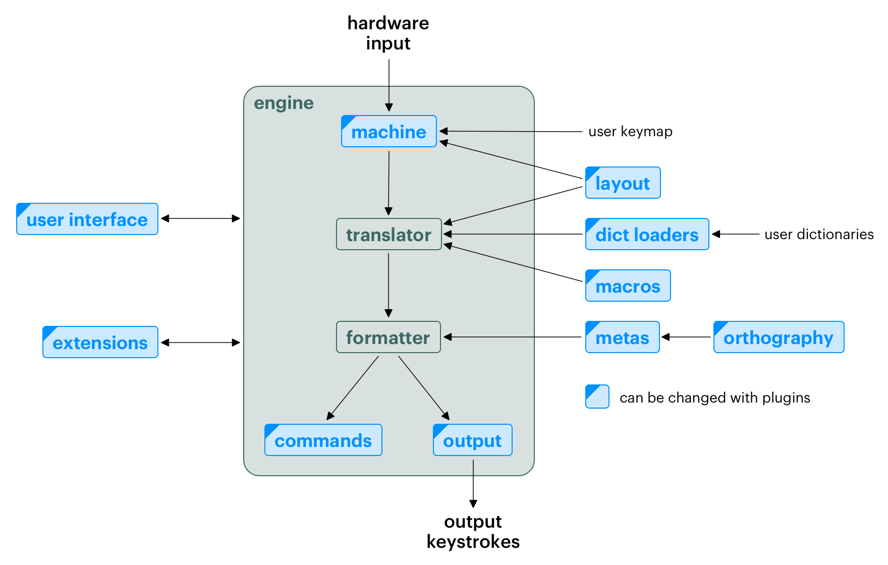 Plover engine flow diagram
