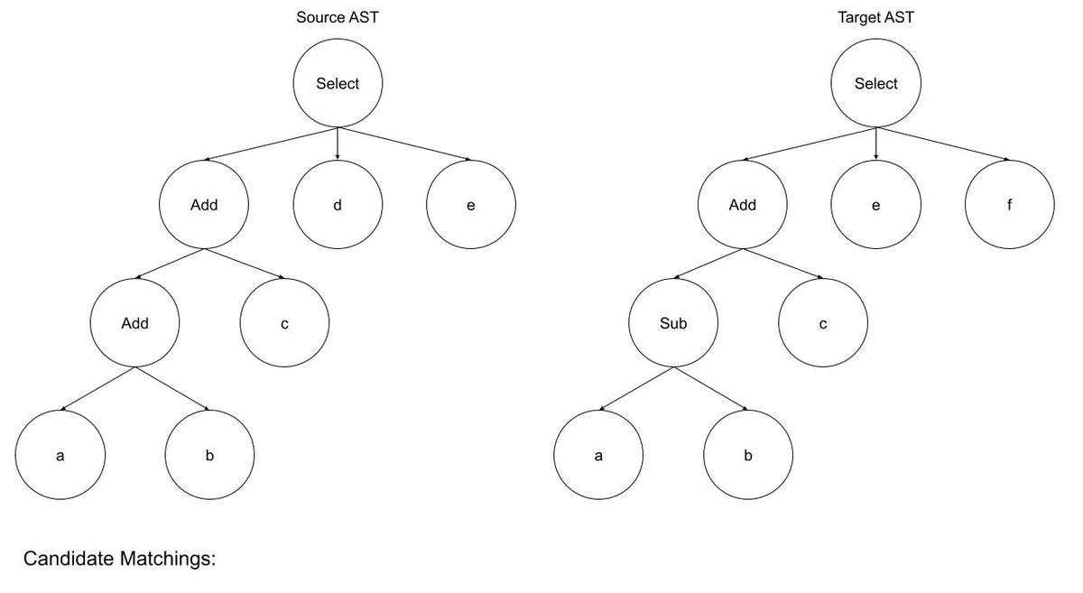 Figure 2: Building a set of candidate matchings between leaf nodes. The third item in each triplet represents a similarity score between two nodes.