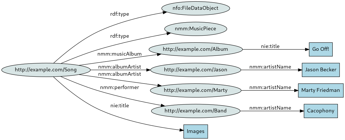 Triple Graph