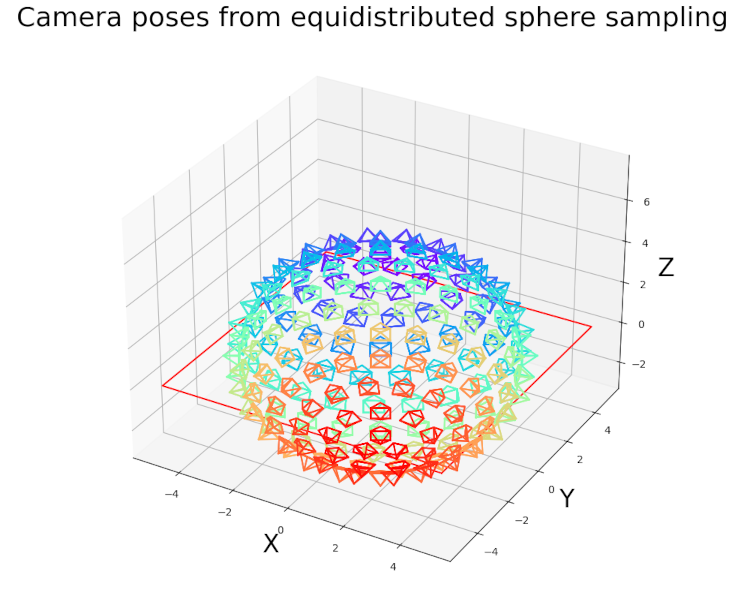 Equidistributed camera poses on a sphere